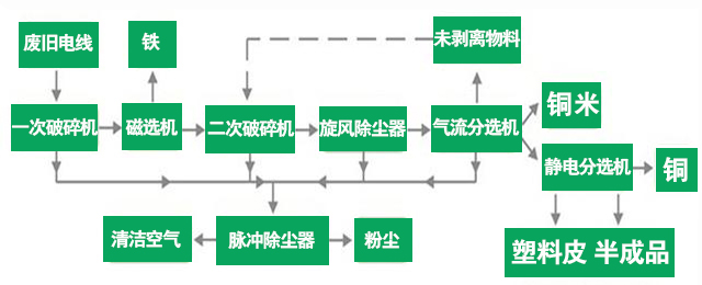 銅米機(jī)工作流程圖 銅米機(jī)工作流程圖